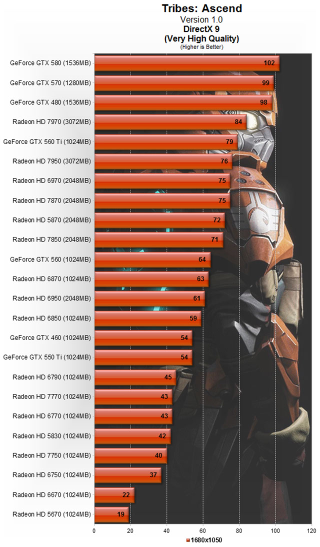 Illustration for article titled Scoping Out the Best Video Card to Equip for Tribes: Ascend